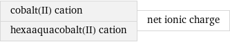 cobalt(II) cation hexaaquacobalt(II) cation | net ionic charge