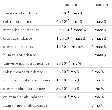  | indium | nihonium universe abundance | 3×10^-8 mass% |  solar abundance | 4×10^-7 mass% | 0 mass% meteorite abundance | 4.4×10^-6 mass% | 0 mass% crust abundance | 1.6×10^-5 mass% | 0 mass% ocean abundance | 1×10^-11 mass% | 0 mass% human abundance | | 0 mass% universe molar abundance | 3×10^-10 mol% |  solar molar abundance | 4×10^-9 mol% | 0 mol% meteorite molar abundance | 1×10^-6 mol% | 0 mol% ocean molar abundance | 5×10^-6 mol% | 0 mol% crust molar abundance | 3×10^-6 mol% | 0 mol% human molar abundance | | 0 mol%