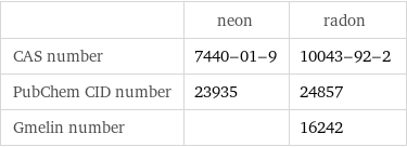  | neon | radon CAS number | 7440-01-9 | 10043-92-2 PubChem CID number | 23935 | 24857 Gmelin number | | 16242