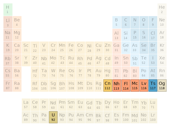 Periodic table location