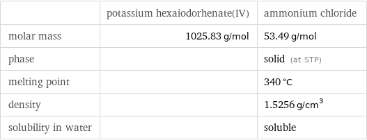  | potassium hexaiodorhenate(IV) | ammonium chloride molar mass | 1025.83 g/mol | 53.49 g/mol phase | | solid (at STP) melting point | | 340 °C density | | 1.5256 g/cm^3 solubility in water | | soluble