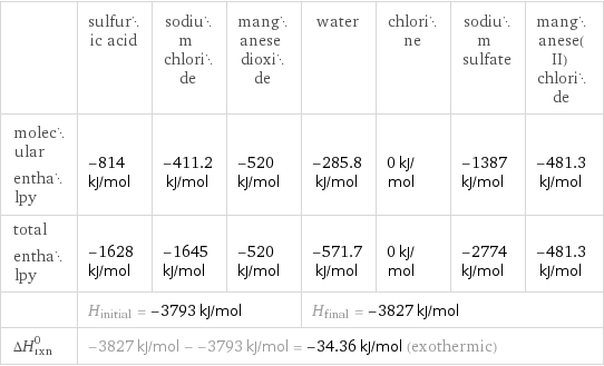  | sulfuric acid | sodium chloride | manganese dioxide | water | chlorine | sodium sulfate | manganese(II) chloride molecular enthalpy | -814 kJ/mol | -411.2 kJ/mol | -520 kJ/mol | -285.8 kJ/mol | 0 kJ/mol | -1387 kJ/mol | -481.3 kJ/mol total enthalpy | -1628 kJ/mol | -1645 kJ/mol | -520 kJ/mol | -571.7 kJ/mol | 0 kJ/mol | -2774 kJ/mol | -481.3 kJ/mol  | H_initial = -3793 kJ/mol | | | H_final = -3827 kJ/mol | | |  ΔH_rxn^0 | -3827 kJ/mol - -3793 kJ/mol = -34.36 kJ/mol (exothermic) | | | | | |  