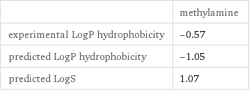  | methylamine experimental LogP hydrophobicity | -0.57 predicted LogP hydrophobicity | -1.05 predicted LogS | 1.07