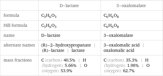  | D-lactate | 3-oxalomalate formula | C_3H_6O_3 | C_6H_6O_8 Hill formula | C_3H_6O_3 | C_6H_6O_8 name | D-lactate | 3-oxalomalate alternate names | (R)-2-hydroxypropanate | (R)-lactate | lactate | 3-oxalomalic acid | oxalomalic acid mass fractions | C (carbon) 40.5% | H (hydrogen) 5.66% | O (oxygen) 53.9% | C (carbon) 35.3% | H (hydrogen) 1.98% | O (oxygen) 62.7%