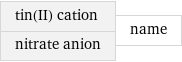 tin(II) cation nitrate anion | name