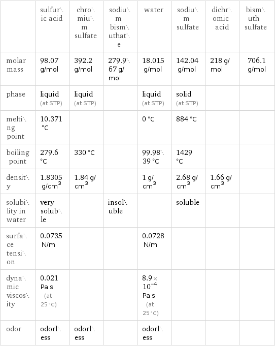  | sulfuric acid | chromium sulfate | sodium bismuthate | water | sodium sulfate | dichromic acid | bismuth sulfate molar mass | 98.07 g/mol | 392.2 g/mol | 279.967 g/mol | 18.015 g/mol | 142.04 g/mol | 218 g/mol | 706.1 g/mol phase | liquid (at STP) | liquid (at STP) | | liquid (at STP) | solid (at STP) | |  melting point | 10.371 °C | | | 0 °C | 884 °C | |  boiling point | 279.6 °C | 330 °C | | 99.9839 °C | 1429 °C | |  density | 1.8305 g/cm^3 | 1.84 g/cm^3 | | 1 g/cm^3 | 2.68 g/cm^3 | 1.66 g/cm^3 |  solubility in water | very soluble | | insoluble | | soluble | |  surface tension | 0.0735 N/m | | | 0.0728 N/m | | |  dynamic viscosity | 0.021 Pa s (at 25 °C) | | | 8.9×10^-4 Pa s (at 25 °C) | | |  odor | odorless | odorless | | odorless | | | 