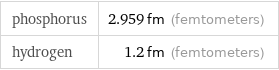 phosphorus | 2.959 fm (femtometers) hydrogen | 1.2 fm (femtometers)