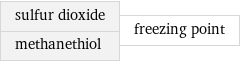 sulfur dioxide methanethiol | freezing point