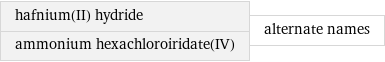 hafnium(II) hydride ammonium hexachloroiridate(IV) | alternate names