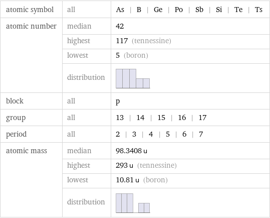 atomic symbol | all | As | B | Ge | Po | Sb | Si | Te | Ts atomic number | median | 42  | highest | 117 (tennessine)  | lowest | 5 (boron)  | distribution |  block | all | p group | all | 13 | 14 | 15 | 16 | 17 period | all | 2 | 3 | 4 | 5 | 6 | 7 atomic mass | median | 98.3408 u  | highest | 293 u (tennessine)  | lowest | 10.81 u (boron)  | distribution | 