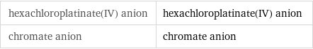 hexachloroplatinate(IV) anion | hexachloroplatinate(IV) anion chromate anion | chromate anion