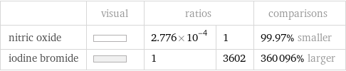  | visual | ratios | | comparisons nitric oxide | | 2.776×10^-4 | 1 | 99.97% smaller iodine bromide | | 1 | 3602 | 360096% larger