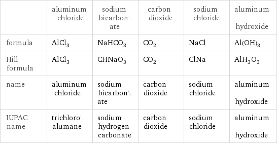  | aluminum chloride | sodium bicarbonate | carbon dioxide | sodium chloride | aluminum hydroxide formula | AlCl_3 | NaHCO_3 | CO_2 | NaCl | Al(OH)_3 Hill formula | AlCl_3 | CHNaO_3 | CO_2 | ClNa | AlH_3O_3 name | aluminum chloride | sodium bicarbonate | carbon dioxide | sodium chloride | aluminum hydroxide IUPAC name | trichloroalumane | sodium hydrogen carbonate | carbon dioxide | sodium chloride | aluminum hydroxide