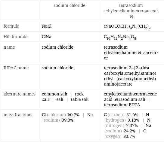  | sodium chloride | tetrasodium ethylenediaminetetraacetate formula | NaCl | (NaOCOCH_2)_4N_2(CH_2)_2 Hill formula | ClNa | C_10H_12N_2Na_4O_8 name | sodium chloride | tetrasodium ethylenediaminetetraacetate IUPAC name | sodium chloride | tetrasodium 2-[2-(bis(carboxylatomethyl)amino)ethyl-(carboxylatomethyl)amino]acetate alternate names | common salt | rock salt | salt | table salt | ethylenediaminetetraacetic acid tetrasodium salt | tetrasodium EDTA mass fractions | Cl (chlorine) 60.7% | Na (sodium) 39.3% | C (carbon) 31.6% | H (hydrogen) 3.18% | N (nitrogen) 7.37% | Na (sodium) 24.2% | O (oxygen) 33.7%