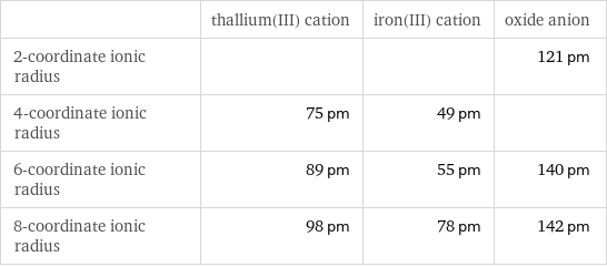  | thallium(III) cation | iron(III) cation | oxide anion 2-coordinate ionic radius | | | 121 pm 4-coordinate ionic radius | 75 pm | 49 pm |  6-coordinate ionic radius | 89 pm | 55 pm | 140 pm 8-coordinate ionic radius | 98 pm | 78 pm | 142 pm