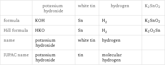  | potassium hydroxide | white tin | hydrogen | K2SnO2 formula | KOH | Sn | H_2 | K2SnO2 Hill formula | HKO | Sn | H_2 | K2O2Sn name | potassium hydroxide | white tin | hydrogen |  IUPAC name | potassium hydroxide | tin | molecular hydrogen | 