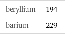 beryllium | 194 barium | 229