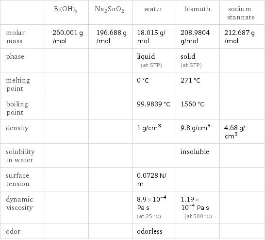  | Bi(OH)3 | Na2SnO2 | water | bismuth | sodium stannate molar mass | 260.001 g/mol | 196.688 g/mol | 18.015 g/mol | 208.9804 g/mol | 212.687 g/mol phase | | | liquid (at STP) | solid (at STP) |  melting point | | | 0 °C | 271 °C |  boiling point | | | 99.9839 °C | 1560 °C |  density | | | 1 g/cm^3 | 9.8 g/cm^3 | 4.68 g/cm^3 solubility in water | | | | insoluble |  surface tension | | | 0.0728 N/m | |  dynamic viscosity | | | 8.9×10^-4 Pa s (at 25 °C) | 1.19×10^-4 Pa s (at 500 °C) |  odor | | | odorless | | 