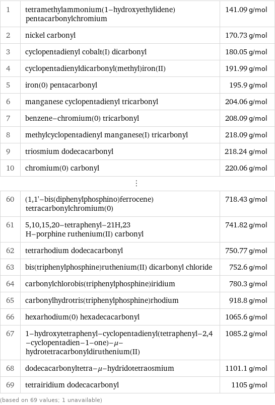 1 | tetramethylammonium(1-hydroxyethylidene)pentacarbonylchromium | 141.09 g/mol 2 | nickel carbonyl | 170.73 g/mol 3 | cyclopentadienyl cobalt(I) dicarbonyl | 180.05 g/mol 4 | cyclopentadienyldicarbonyl(methyl)iron(II) | 191.99 g/mol 5 | iron(0) pentacarbonyl | 195.9 g/mol 6 | manganese cyclopentadienyl tricarbonyl | 204.06 g/mol 7 | benzene-chromium(0) tricarbonyl | 208.09 g/mol 8 | methylcyclopentadienyl manganese(I) tricarbonyl | 218.09 g/mol 9 | triosmium dodecacarbonyl | 218.24 g/mol 10 | chromium(0) carbonyl | 220.06 g/mol ⋮ | |  60 | (1, 1'-bis(diphenylphosphino)ferrocene)tetracarbonylchromium(0) | 718.43 g/mol 61 | 5, 10, 15, 20-tetraphenyl-21H, 23 H-porphine ruthenium(II) carbonyl | 741.82 g/mol 62 | tetrarhodium dodecacarbonyl | 750.77 g/mol 63 | bis(triphenylphosphine)ruthenium(II) dicarbonyl chloride | 752.6 g/mol 64 | carbonylchlorobis(triphenylphosphine)iridium | 780.3 g/mol 65 | carbonylhydrotris(triphenylphosphine)rhodium | 918.8 g/mol 66 | hexarhodium(0) hexadecacarbonyl | 1065.6 g/mol 67 | 1-hydroxytetraphenyl-cyclopentadienyl(tetraphenyl-2, 4-cyclopentadien-1-one)-μ-hydrotetracarbonyldiruthenium(II) | 1085.2 g/mol 68 | dodecacarbonyltetra-μ-hydridotetraosmium | 1101.1 g/mol 69 | tetrairidium dodecacarbonyl | 1105 g/mol (based on 69 values; 1 unavailable)