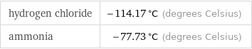 hydrogen chloride | -114.17 °C (degrees Celsius) ammonia | -77.73 °C (degrees Celsius)