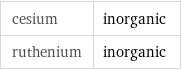 cesium | inorganic ruthenium | inorganic