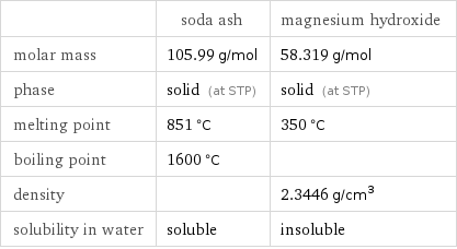  | soda ash | magnesium hydroxide molar mass | 105.99 g/mol | 58.319 g/mol phase | solid (at STP) | solid (at STP) melting point | 851 °C | 350 °C boiling point | 1600 °C |  density | | 2.3446 g/cm^3 solubility in water | soluble | insoluble