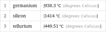 1 | germanium | abs(938.3 °C (degrees Celsius)) 2 | silicon | abs(1414 °C (degrees Celsius)) 3 | tellurium | abs(449.51 °C (degrees Celsius))