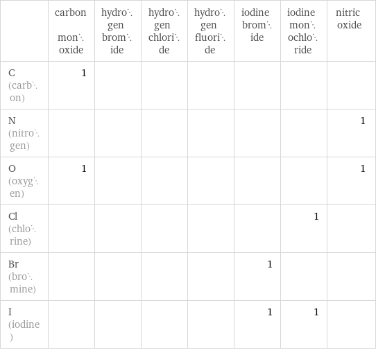  | carbon monoxide | hydrogen bromide | hydrogen chloride | hydrogen fluoride | iodine bromide | iodine monochloride | nitric oxide C (carbon) | 1 | | | | | |  N (nitrogen) | | | | | | | 1 O (oxygen) | 1 | | | | | | 1 Cl (chlorine) | | | | | | 1 |  Br (bromine) | | | | | 1 | |  I (iodine) | | | | | 1 | 1 | 