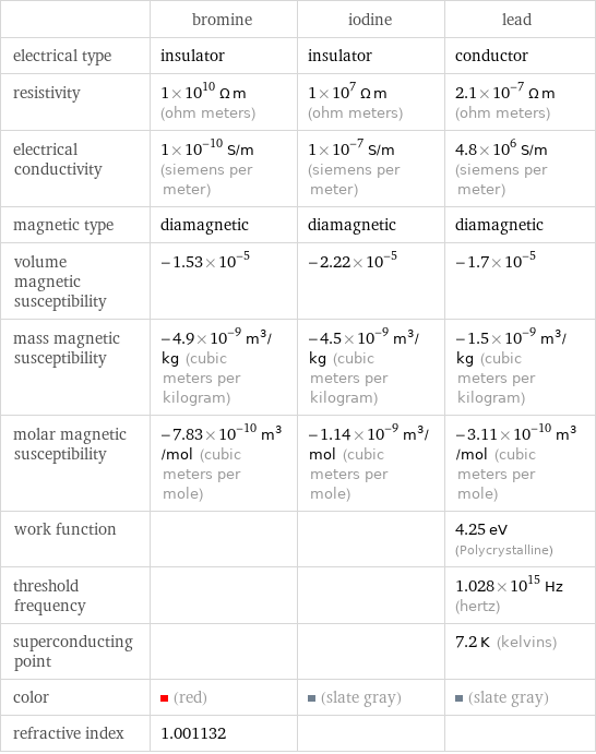  | bromine | iodine | lead electrical type | insulator | insulator | conductor resistivity | 1×10^10 Ω m (ohm meters) | 1×10^7 Ω m (ohm meters) | 2.1×10^-7 Ω m (ohm meters) electrical conductivity | 1×10^-10 S/m (siemens per meter) | 1×10^-7 S/m (siemens per meter) | 4.8×10^6 S/m (siemens per meter) magnetic type | diamagnetic | diamagnetic | diamagnetic volume magnetic susceptibility | -1.53×10^-5 | -2.22×10^-5 | -1.7×10^-5 mass magnetic susceptibility | -4.9×10^-9 m^3/kg (cubic meters per kilogram) | -4.5×10^-9 m^3/kg (cubic meters per kilogram) | -1.5×10^-9 m^3/kg (cubic meters per kilogram) molar magnetic susceptibility | -7.83×10^-10 m^3/mol (cubic meters per mole) | -1.14×10^-9 m^3/mol (cubic meters per mole) | -3.11×10^-10 m^3/mol (cubic meters per mole) work function | | | 4.25 eV (Polycrystalline) threshold frequency | | | 1.028×10^15 Hz (hertz) superconducting point | | | 7.2 K (kelvins) color | (red) | (slate gray) | (slate gray) refractive index | 1.001132 | | 