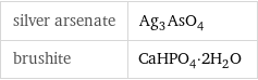 silver arsenate | Ag_3AsO_4 brushite | CaHPO_4·2H_2O