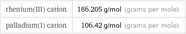 rhenium(III) cation | 186.205 g/mol (grams per mole) palladium(I) cation | 106.42 g/mol (grams per mole)