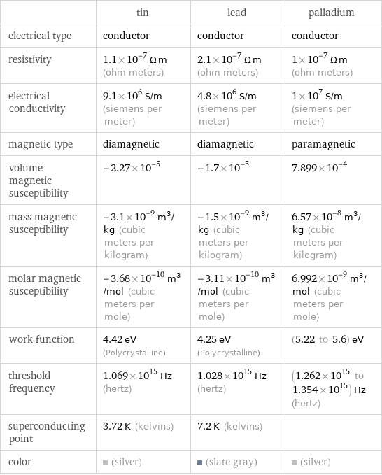  | tin | lead | palladium electrical type | conductor | conductor | conductor resistivity | 1.1×10^-7 Ω m (ohm meters) | 2.1×10^-7 Ω m (ohm meters) | 1×10^-7 Ω m (ohm meters) electrical conductivity | 9.1×10^6 S/m (siemens per meter) | 4.8×10^6 S/m (siemens per meter) | 1×10^7 S/m (siemens per meter) magnetic type | diamagnetic | diamagnetic | paramagnetic volume magnetic susceptibility | -2.27×10^-5 | -1.7×10^-5 | 7.899×10^-4 mass magnetic susceptibility | -3.1×10^-9 m^3/kg (cubic meters per kilogram) | -1.5×10^-9 m^3/kg (cubic meters per kilogram) | 6.57×10^-8 m^3/kg (cubic meters per kilogram) molar magnetic susceptibility | -3.68×10^-10 m^3/mol (cubic meters per mole) | -3.11×10^-10 m^3/mol (cubic meters per mole) | 6.992×10^-9 m^3/mol (cubic meters per mole) work function | 4.42 eV (Polycrystalline) | 4.25 eV (Polycrystalline) | (5.22 to 5.6) eV threshold frequency | 1.069×10^15 Hz (hertz) | 1.028×10^15 Hz (hertz) | (1.262×10^15 to 1.354×10^15) Hz (hertz) superconducting point | 3.72 K (kelvins) | 7.2 K (kelvins) |  color | (silver) | (slate gray) | (silver)