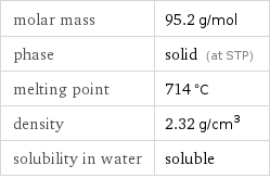 molar mass | 95.2 g/mol phase | solid (at STP) melting point | 714 °C density | 2.32 g/cm^3 solubility in water | soluble