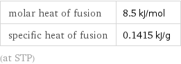 molar heat of fusion | 8.5 kJ/mol specific heat of fusion | 0.1415 kJ/g (at STP)