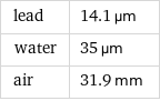 lead | 14.1 µm water | 35 µm air | 31.9 mm