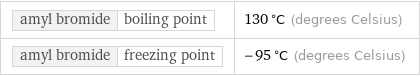 amyl bromide | boiling point | 130 °C (degrees Celsius) amyl bromide | freezing point | -95 °C (degrees Celsius)