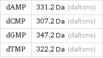 dAMP | 331.2 Da (daltons) dCMP | 307.2 Da (daltons) dGMP | 347.2 Da (daltons) dTMP | 322.2 Da (daltons)