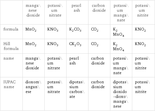  | manganese dioxide | potassium nitrate | pearl ash | carbon dioxide | potassium manganate | potassium nitrite formula | MnO_2 | KNO_3 | K_2CO_3 | CO_2 | K_2MnO_4 | KNO_2 Hill formula | MnO_2 | KNO_3 | CK_2O_3 | CO_2 | K_2MnO_4 | KNO_2 name | manganese dioxide | potassium nitrate | pearl ash | carbon dioxide | potassium manganate | potassium nitrite IUPAC name | dioxomanganese | potassium nitrate | dipotassium carbonate | carbon dioxide | dipotassium dioxido-dioxomanganese | potassium nitrite