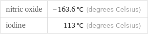 nitric oxide | -163.6 °C (degrees Celsius) iodine | 113 °C (degrees Celsius)