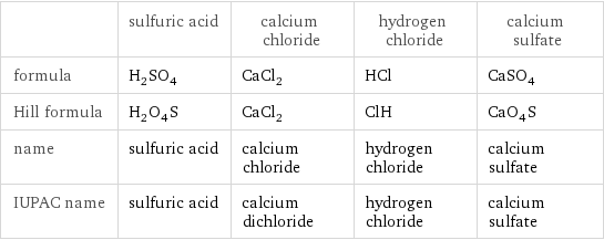  | sulfuric acid | calcium chloride | hydrogen chloride | calcium sulfate formula | H_2SO_4 | CaCl_2 | HCl | CaSO_4 Hill formula | H_2O_4S | CaCl_2 | ClH | CaO_4S name | sulfuric acid | calcium chloride | hydrogen chloride | calcium sulfate IUPAC name | sulfuric acid | calcium dichloride | hydrogen chloride | calcium sulfate