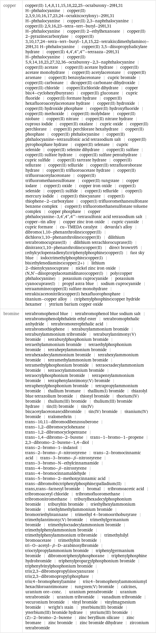 copper | copper(II) 1, 4, 8, 11, 15, 18, 22, 25-octabutoxy-29H, 31 H-phthalocyanine | copper(II) 2, 3, 9, 10, 16, 17, 23, 24-octakis(octyloxy)-29H, 31 H-phthalocyanine | copper(II) 2, 3-naphthalocyanine | copper(II) 2, 9, 16, 23-tetra-tert-butyl-29H, 31 H-phthalocyanine | copper(II) 2-ethylhexanoate | copper(II) 2-pyrazinecarboxylate | copper(II) 3, 10, 17, 24-tetra-tert-butyl-1, 8, 15, 22-tetrakis(dimethylamino)-29H, 31 H-phthalocyanine | copper(II) 3, 5-diisopropylsalicylate hydrate | copper(II) 4, 4', 4'', 4'''-tetraaza-29H, 31 H-phthalocyanine | copper(II) 5, 9, 14, 18, 23, 27, 32, 36-octabutoxy-2, 3-naphthalocyanine | copper(II) acetate | copper(II) acetate hydrate | copper(II) acetate monohydrate | copper(II) acetylacetonate | copper(II) arsenate | copper(II) benzoylacetonate | cupric bromide | copper(II) carbonate | dicopper(II) carbonate dihydroxide | copper(II) chloride | copper(II)chloride dihydrate | copper bis(4-cyclohexylbutyrate) | copper(II) gluconate | cupric fluoride | copper(II) formate hydrate | copper(II) hexafluoroacetylacetonate hydrate | copper(II) hydroxide | copper(II) hydroxide phosphate | copper(II) hydroxyfluoride | copper(II) methoxide | copper(II) molybdate | copper(II) niobate | copper(II) nitrate | copper(II) nitrate hydrate | cuprous iodide | copper(II) oxalate | cupric oxide | copper(II) perchlorate | copper(II) perchlorate hexahydrate | copper(II) phosphate | copper(II) phthalocyanine | copper(II) phthalocyanine-tetrasulfonic acid tetrasodium salt | copper(II) pyrophosphate hydrate | copper(II) selenate | cupric selenide | copper(II) selenite dihydrate | copper(II) sulfate | copper(II) sulfate hydrate | copper(II) sulfate pentahydrate | cupric sulfide | copper(II) tartrate hydrate | copper(II) tellurate | copper(II) telluride | copper(II) tetrafluoroborate hydrate | copper(II) trifluoroacetate hydrate | copper(II) trifluoroacetylacetonate | copper(II) trifluoromethanesulfonate | copper(II) tungstate | copper iodate | copper(I) oxide | copper iron oxide | copper(I) selenide | copper(I) sulfide | copper(I) telluride | copper(I) mercury iodide | copper(I) thiocyanate | copper(I) thiophene-2-carboxylate | copper(I) trifluoromethanesulfonate benzene complex | copper(I) trifluoromethanesulfonate toluene complex | copper phosphate | copper phthalocyanine-3, 4', 4'', 4'''-tetrasulfonic acid tetrasodium salt | copper-tin alloy | copper zinc iron oxide | cupric cyanide | cupric formate | cu-TMEDA catalyst | devarda's alloy | dibromo(1, 10-phenanthroline)copper(II) | dichloro(1, 10-phenanthroline)copper(II) | dilithium tetrabromocuprate(II) | dilithium tetrachlorocuprate(II) | dinitrato(1, 10-phenanthroline)copper(II) | direct brown95 | (ethylcyclopentadienyl)(triphenylphosphine)copper(I) | fast sky blue | iodo(trimethylphosphite)copper(I) | bis(ethylenediamine)copper(2+) | lithium 2-thienylcyanocuprate | nickel zinc iron oxide | (N, N'-diisopropylacetamidinato)copper(I) | poly(copper phthalocyanine) | potassium cuprocyanide | potassium cyanocuprate(I) | propyl astra blue | sodium cuprocyanide | tetraamminecopper(II) sulfate monohydrate | tetrakis(acetonitrile)copper(I) hexafluorophosphate | titanium-copper alloy | (triphenylphosphine)copper hydride hexamer | yttrium barium copper oxide bromine | tetrabromophenol blue | tetrabromophenol blue sodium salt | tetrabromophenolphthalein ethyl ester | tetrabromophthalic anhydride | tetrabromoterephthalic acid | tetrabromothiophene | tetrabutylammonium bromide | tetrabutylammonium tribromide | tetrabutylantimony(V) bromide | tetrabutylphosphonium bromide | tetraethylammonium bromide | tetraethylphosphonium bromide | tetraheptylammonium bromide | tetrahexadecylammonium bromide | tetrahexylammonium bromide | tetramethylammonium bromide | tetramethylphosphonium bromide | tetraoctadecylammonium bromide | tetraoctylammonium bromide | tetraoctylphosphonium bromide | tetrapentylammonium bromide | tetraphenylantimony(V) bromide | tetraphenylphosphonium bromide | tetrapropylammonium bromide | thallium bromate | thallium(I) bromide | thiazolyl blue tetrazolium bromide | thionyl bromide | thorium(IV) bromide | thulium(III) bromide | thulium(III) bromide hydrate | tin(II) bromide | tin(IV) bis(acetylacetonate)dibromide | tin(IV) bromide | titanium(IV) bromide | tralomethrin | trans-10, 11-dibromodibenzosuberone | trans-1, 2-dibromocyclohexane | trans-1, 2-dibromocyclopentane | trans-1, 4-dibromo-2-butene | trans-1-bromo-1-propene | 2, 3-dibromo-2-butene-1, 4-diol | trans-2-bromo-1-indanol | trans-2-bromo-β-nitrostyrene | trans-2-bromocinnamic acid | trans-3-bromo-β-nitrostyrene | trans-3-bromo-N-ethylcinnamamide | trans-4-bromo-β-nitrostyrene | trans-4-bromocinnamaldehyde | trans-5-bromo-2-methoxycinnamic acid | trans-dibromobis(triphenylphosphine)palladium(II) | trans, trans-farnesyl bromide | bromal | tribromoacetic acid | tribromoacetyl chloride | tribromofluoromethane | tribromonitromethane | tributylhexadecylphosphonium bromide | tributyltin bromide | triethylhexylammonium bromide | triethylmethylammonium bromide | bromotriethylstannane | trimethyl 4-bromoorthobutyrate | trimethylantimony(V) bromide | trimethylgermanium bromide | trimethyloctadecylammonium bromide | trimethylphenylammonium bromide | trimethylphenylammonium tribromide | trimethylsilyl bromoacetate | trimethyltin bromide | tri-O-acetyl-β-D-arabinosylbromide | trioctylpropylammonium bromide | triphenylgermanium bromide | dibromotriphenylphosphorane | triphenylphosphine hydrobromide | triphenylpropargylphosphonium bromide | triphenylvinylphosphonium bromide | tris(2, 3-dibromopropyl)isocyanurate | tris(2, 3-dibromopropyl)phosphate | tris(4-bromophenyl)amine | tris(4-bromophenyl)ammoniumyl hexachloroantimonate | tungsten(V) bromide | calcines, uranium ore-conc. | uranium pentabromide | uranium tetrabromide | uranium tribromide | vanadium tribromide | vecuronium bromide | vinyl bromide | vinylmagnesium bromide | wright's stain | ytterbium(III) bromide | ytterbium(III) bromide hydrate | yttrium(III) bromide | (Z)-2-bromo-2-butene | zinc beryllium silicate | zinc bromate | zinc bromide | zinc bromide dihydrate | zirconium tetrabromide