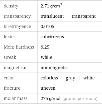 density | 2.71 g/cm^3 transparency | translucent | transparent birefringence | 0.0105 luster | subvitreous Mohs hardness | 6.25 streak | white magnetism | nonmagnetic color | colorless | gray | white fracture | uneven molar mass | 275 g/mol (grams per mole)