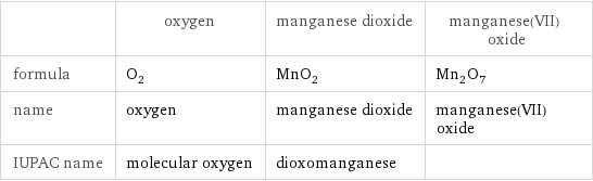  | oxygen | manganese dioxide | manganese(VII) oxide formula | O_2 | MnO_2 | Mn_2O_7 name | oxygen | manganese dioxide | manganese(VII) oxide IUPAC name | molecular oxygen | dioxomanganese | 