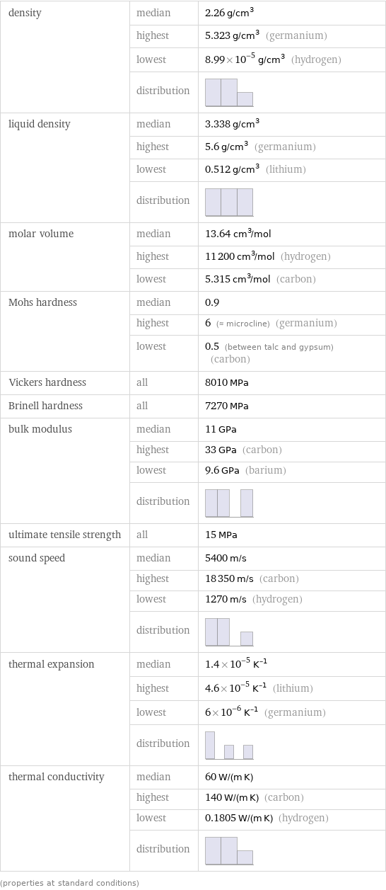 density | median | 2.26 g/cm^3  | highest | 5.323 g/cm^3 (germanium)  | lowest | 8.99×10^-5 g/cm^3 (hydrogen)  | distribution |  liquid density | median | 3.338 g/cm^3  | highest | 5.6 g/cm^3 (germanium)  | lowest | 0.512 g/cm^3 (lithium)  | distribution |  molar volume | median | 13.64 cm^3/mol  | highest | 11200 cm^3/mol (hydrogen)  | lowest | 5.315 cm^3/mol (carbon) Mohs hardness | median | 0.9  | highest | 6 (≈ microcline) (germanium)  | lowest | 0.5 (between talc and gypsum) (carbon) Vickers hardness | all | 8010 MPa Brinell hardness | all | 7270 MPa bulk modulus | median | 11 GPa  | highest | 33 GPa (carbon)  | lowest | 9.6 GPa (barium)  | distribution |  ultimate tensile strength | all | 15 MPa sound speed | median | 5400 m/s  | highest | 18350 m/s (carbon)  | lowest | 1270 m/s (hydrogen)  | distribution |  thermal expansion | median | 1.4×10^-5 K^(-1)  | highest | 4.6×10^-5 K^(-1) (lithium)  | lowest | 6×10^-6 K^(-1) (germanium)  | distribution |  thermal conductivity | median | 60 W/(m K)  | highest | 140 W/(m K) (carbon)  | lowest | 0.1805 W/(m K) (hydrogen)  | distribution |  (properties at standard conditions)