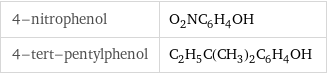 4-nitrophenol | O_2NC_6H_4OH 4-tert-pentylphenol | C_2H_5C(CH_3)_2C_6H_4OH