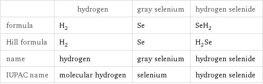  | hydrogen | gray selenium | hydrogen selenide formula | H_2 | Se | SeH_2 Hill formula | H_2 | Se | H_2Se name | hydrogen | gray selenium | hydrogen selenide IUPAC name | molecular hydrogen | selenium | hydrogen selenide