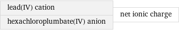 lead(IV) cation hexachloroplumbate(IV) anion | net ionic charge