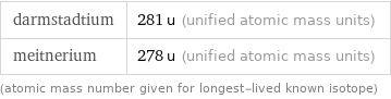 darmstadtium | 281 u (unified atomic mass units) meitnerium | 278 u (unified atomic mass units) (atomic mass number given for longest-lived known isotope)