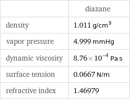  | diazane density | 1.011 g/cm^3 vapor pressure | 4.999 mmHg dynamic viscosity | 8.76×10^-4 Pa s surface tension | 0.0667 N/m refractive index | 1.46979