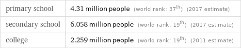 primary school | 4.31 million people (world rank: 37th) (2017 estimate) secondary school | 6.058 million people (world rank: 19th) (2017 estimate) college | 2.259 million people (world rank: 19th) (2011 estimate)